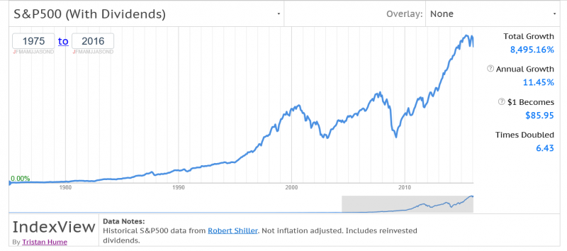 Rentabilidad SP500 1975-2016